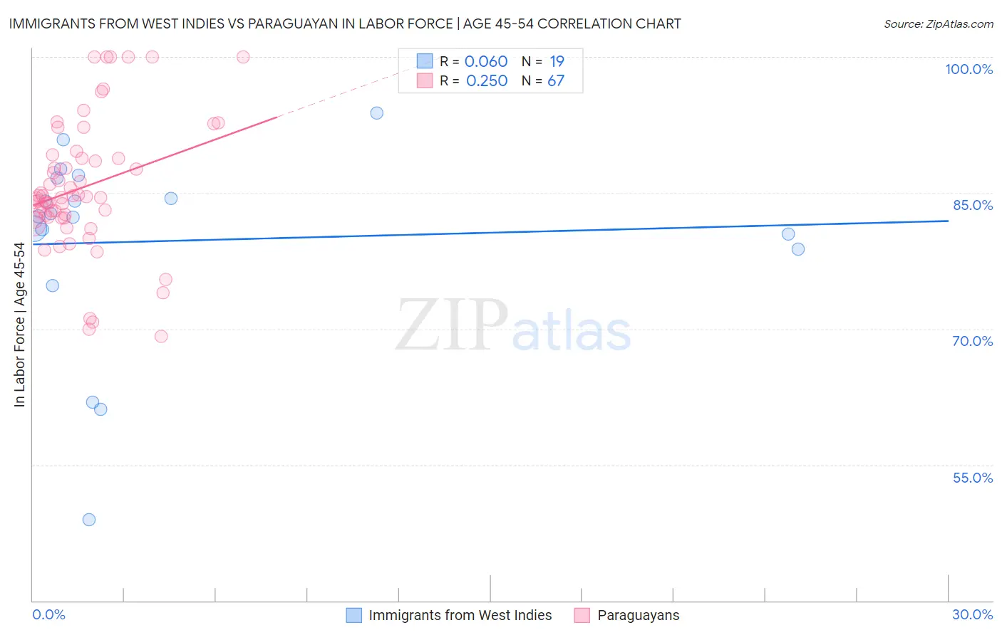 Immigrants from West Indies vs Paraguayan In Labor Force | Age 45-54