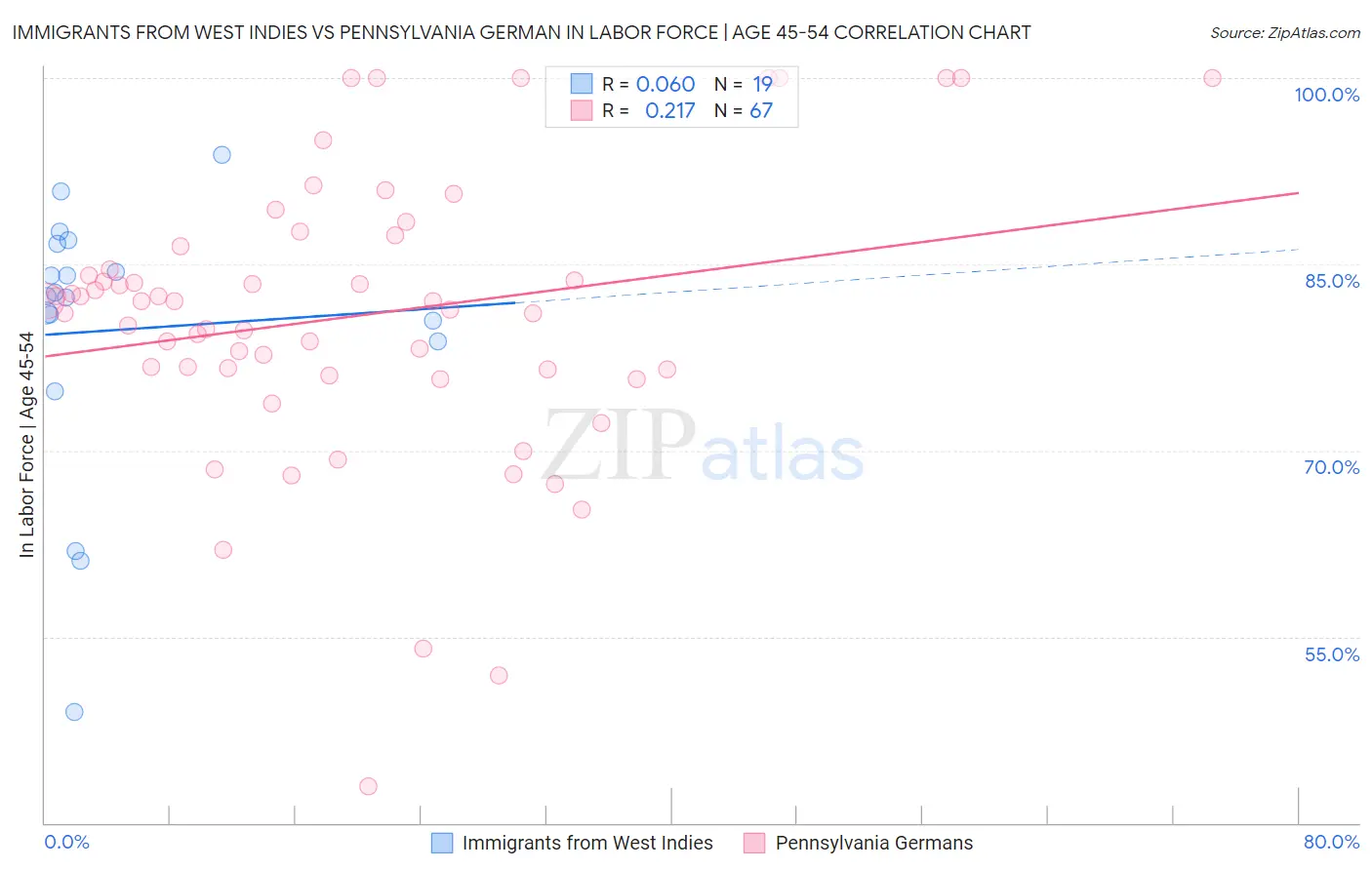 Immigrants from West Indies vs Pennsylvania German In Labor Force | Age 45-54