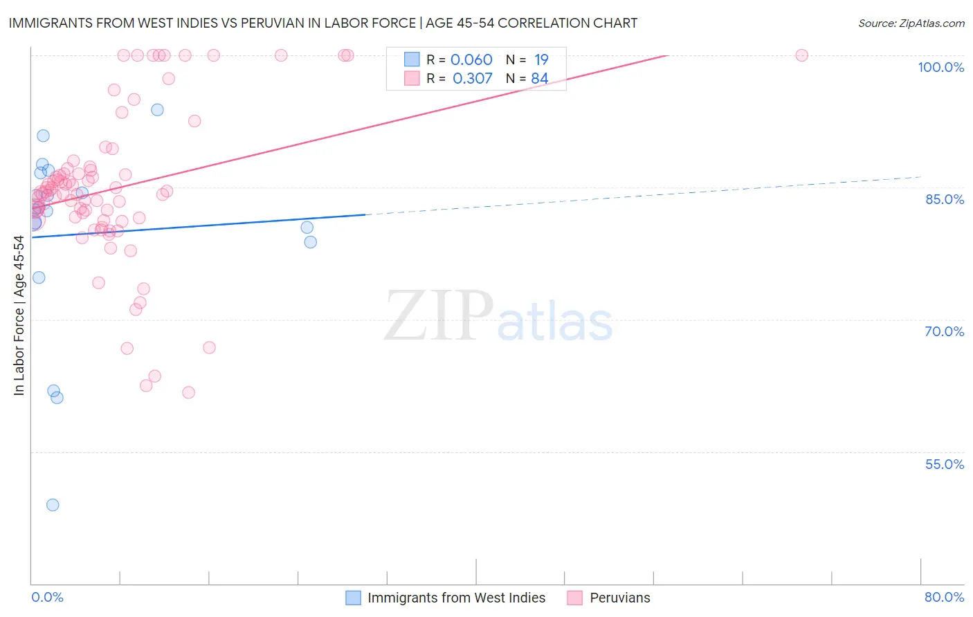 Immigrants from West Indies vs Peruvian In Labor Force | Age 45-54
