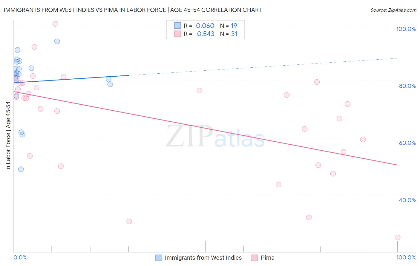Immigrants from West Indies vs Pima In Labor Force | Age 45-54