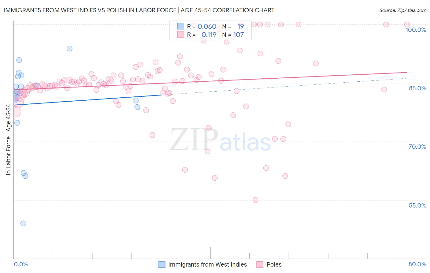 Immigrants from West Indies vs Polish In Labor Force | Age 45-54