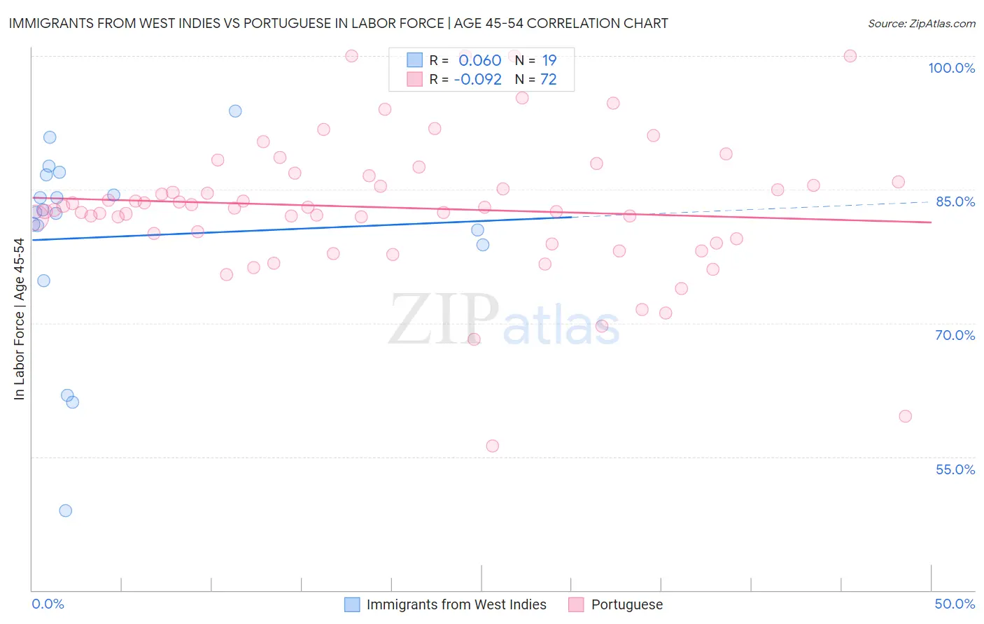 Immigrants from West Indies vs Portuguese In Labor Force | Age 45-54