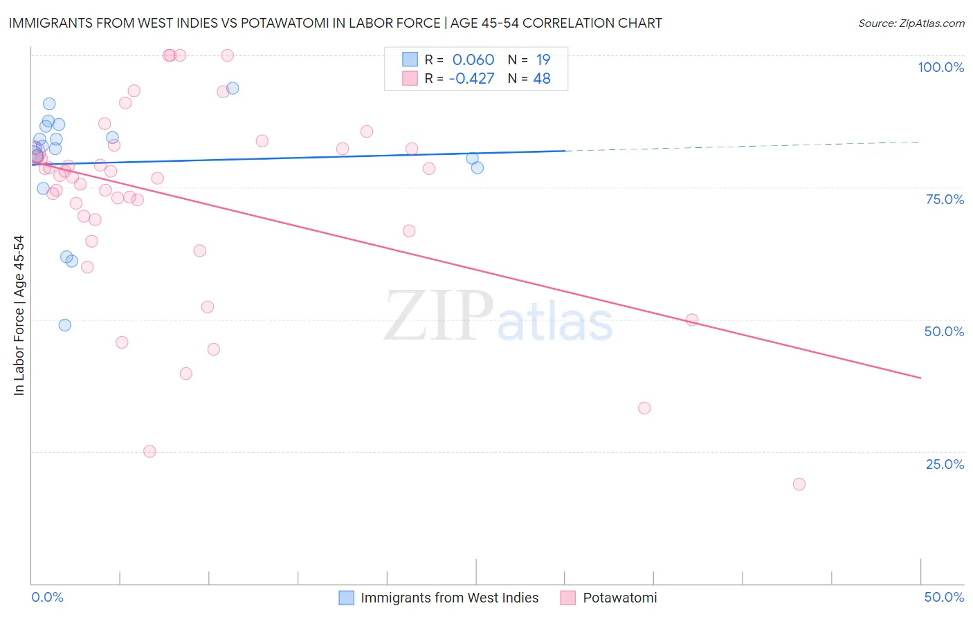 Immigrants from West Indies vs Potawatomi In Labor Force | Age 45-54
