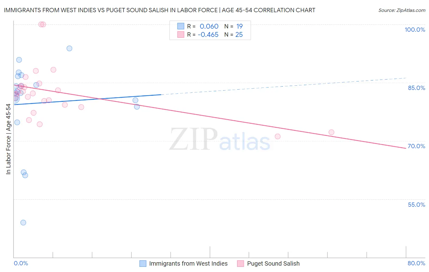 Immigrants from West Indies vs Puget Sound Salish In Labor Force | Age 45-54