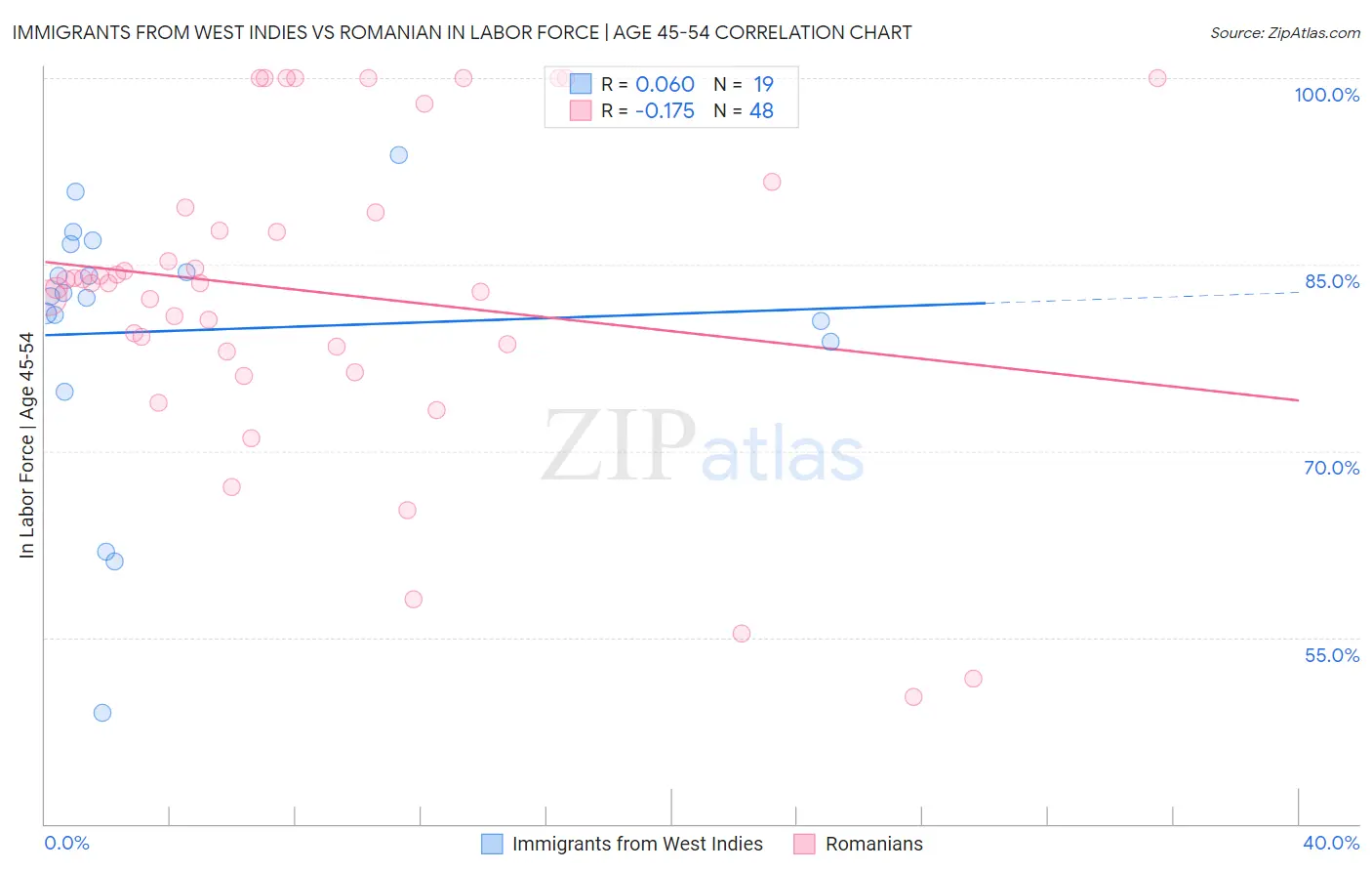 Immigrants from West Indies vs Romanian In Labor Force | Age 45-54