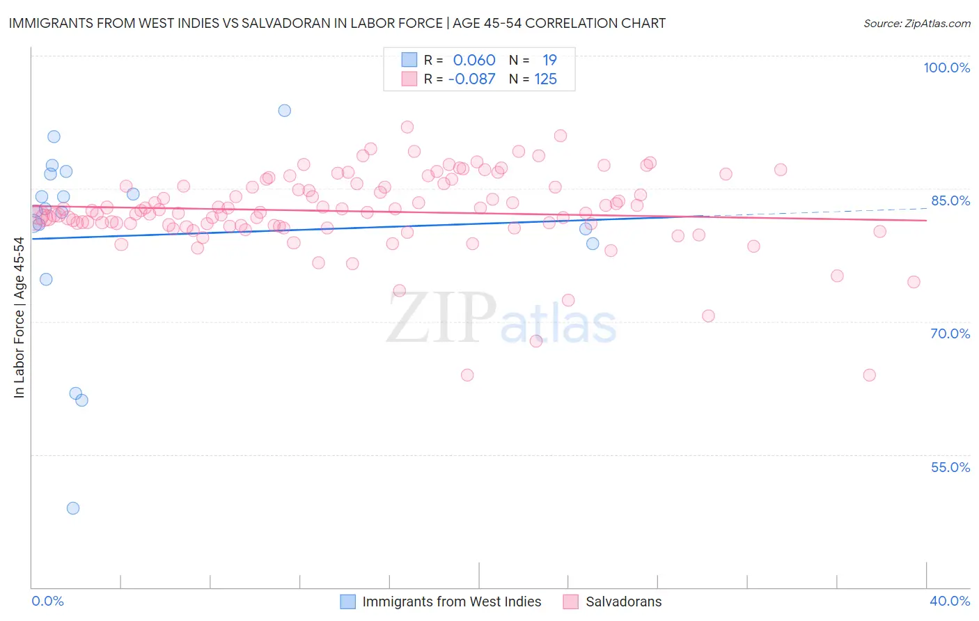 Immigrants from West Indies vs Salvadoran In Labor Force | Age 45-54