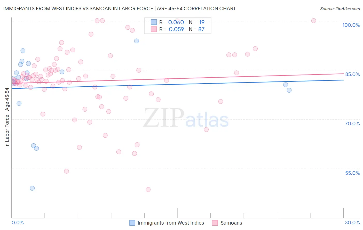 Immigrants from West Indies vs Samoan In Labor Force | Age 45-54