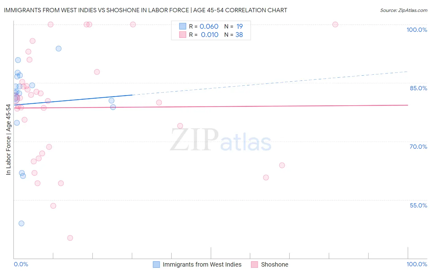 Immigrants from West Indies vs Shoshone In Labor Force | Age 45-54