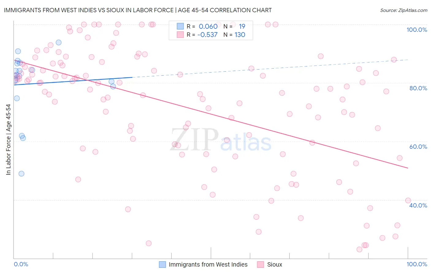 Immigrants from West Indies vs Sioux In Labor Force | Age 45-54