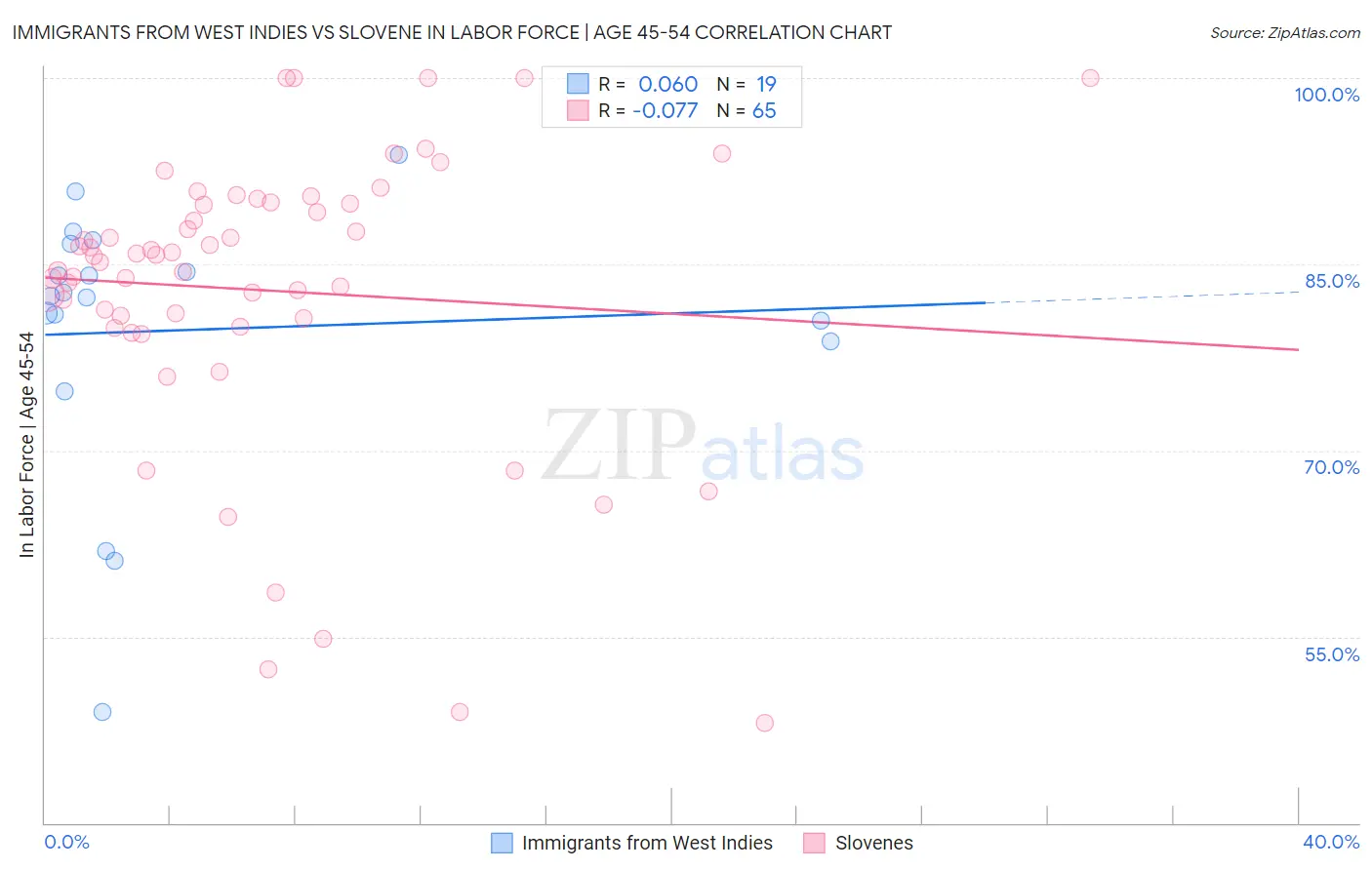 Immigrants from West Indies vs Slovene In Labor Force | Age 45-54
