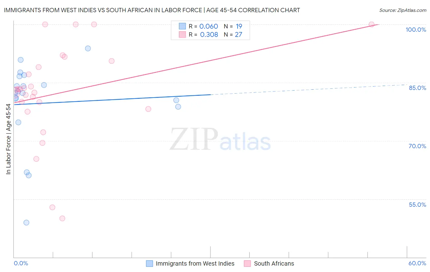 Immigrants from West Indies vs South African In Labor Force | Age 45-54