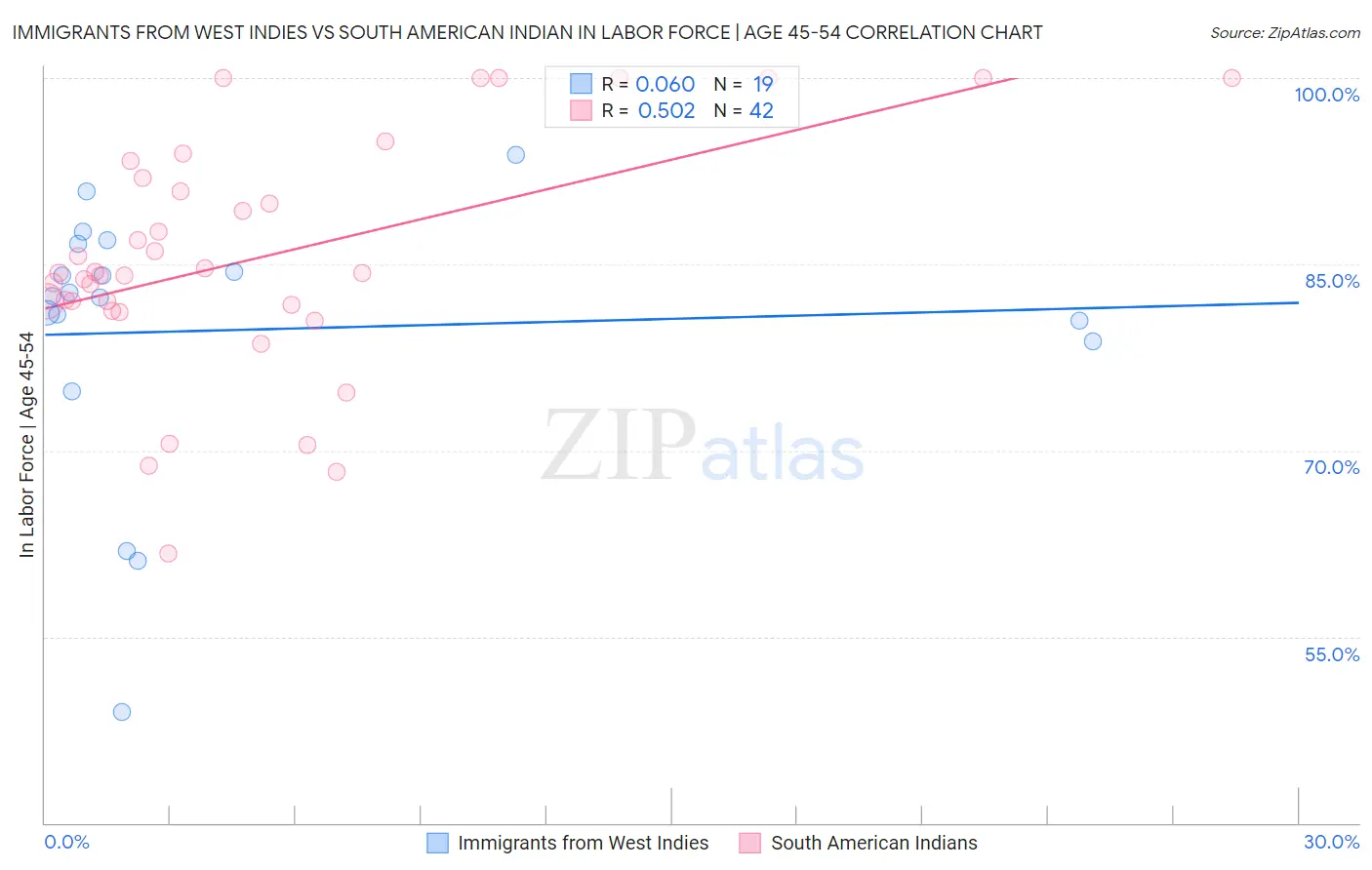 Immigrants from West Indies vs South American Indian In Labor Force | Age 45-54