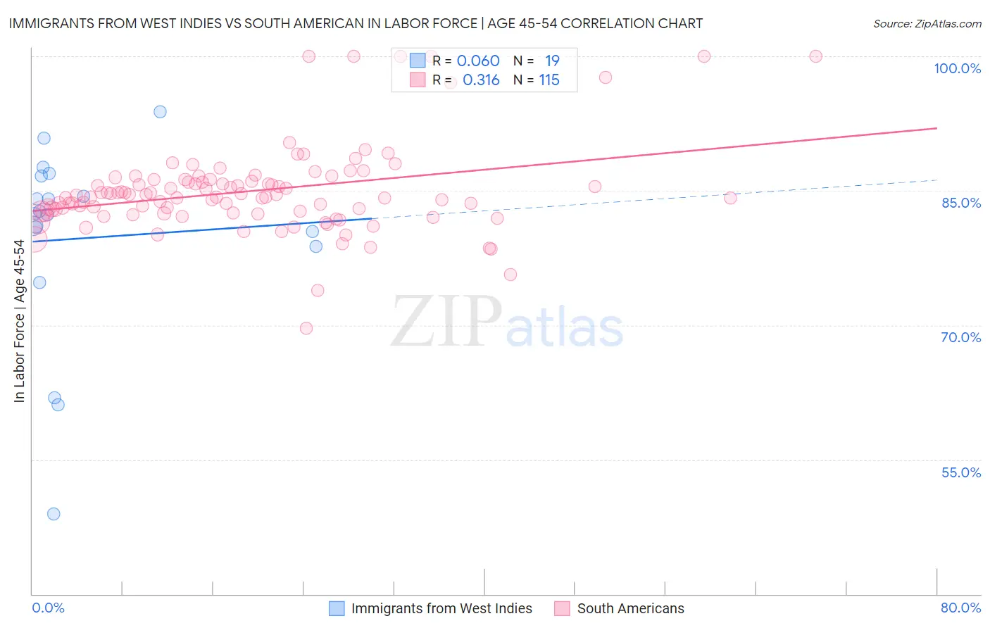Immigrants from West Indies vs South American In Labor Force | Age 45-54