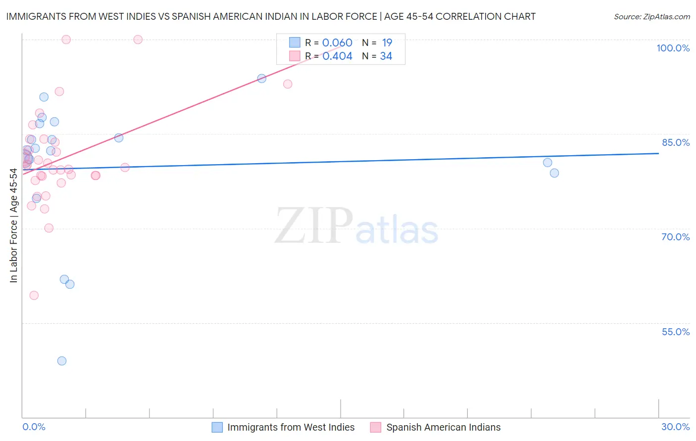 Immigrants from West Indies vs Spanish American Indian In Labor Force | Age 45-54