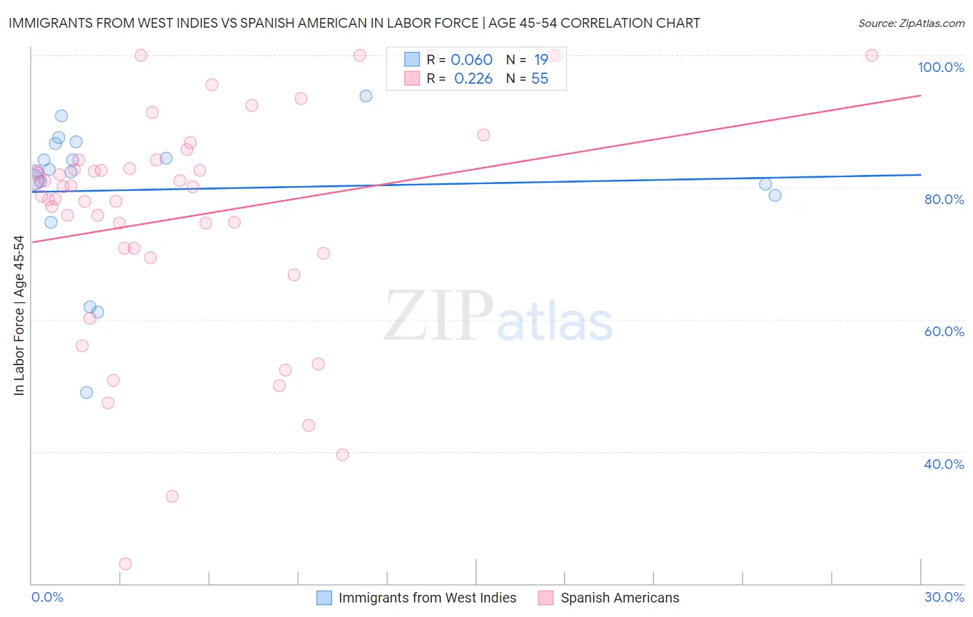 Immigrants from West Indies vs Spanish American In Labor Force | Age 45-54