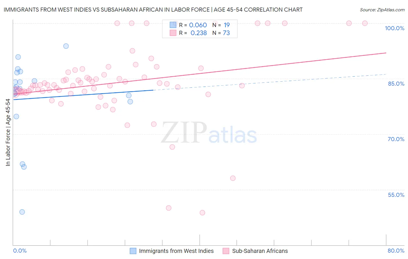 Immigrants from West Indies vs Subsaharan African In Labor Force | Age 45-54