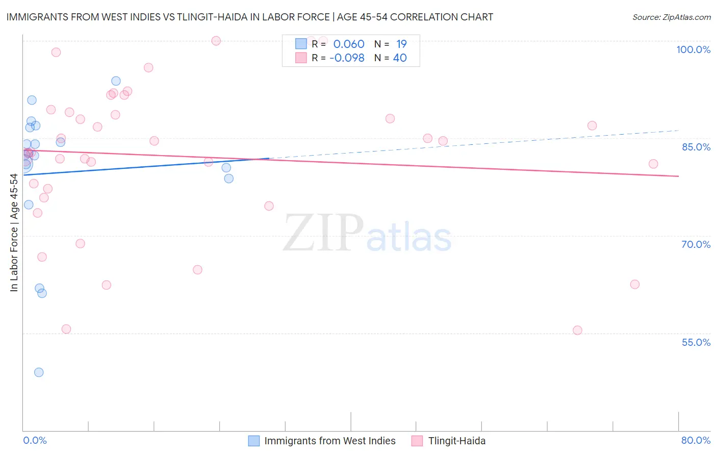 Immigrants from West Indies vs Tlingit-Haida In Labor Force | Age 45-54