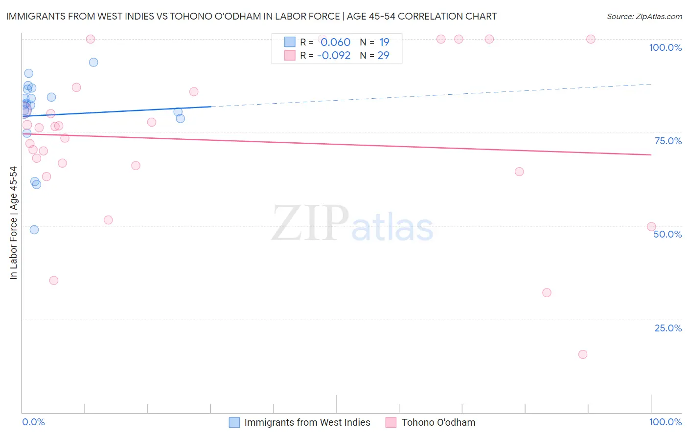 Immigrants from West Indies vs Tohono O'odham In Labor Force | Age 45-54