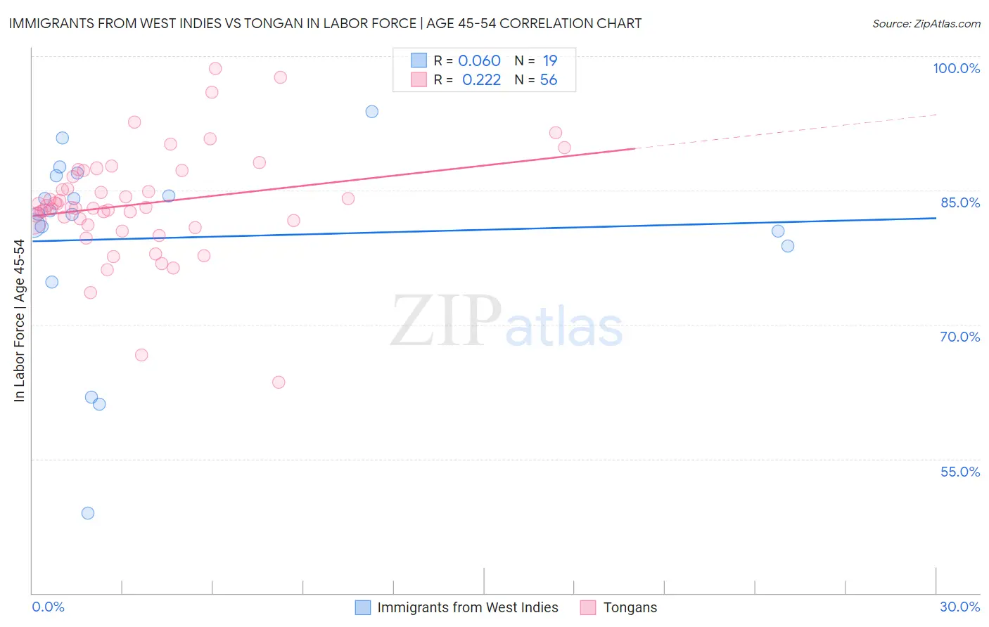 Immigrants from West Indies vs Tongan In Labor Force | Age 45-54
