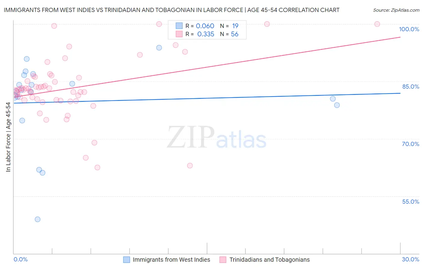 Immigrants from West Indies vs Trinidadian and Tobagonian In Labor Force | Age 45-54