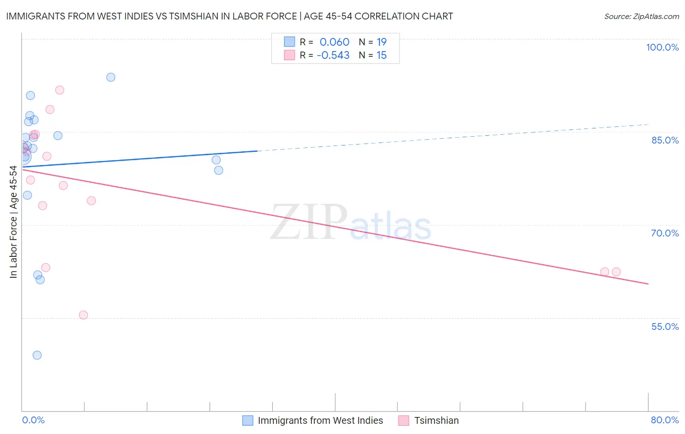 Immigrants from West Indies vs Tsimshian In Labor Force | Age 45-54