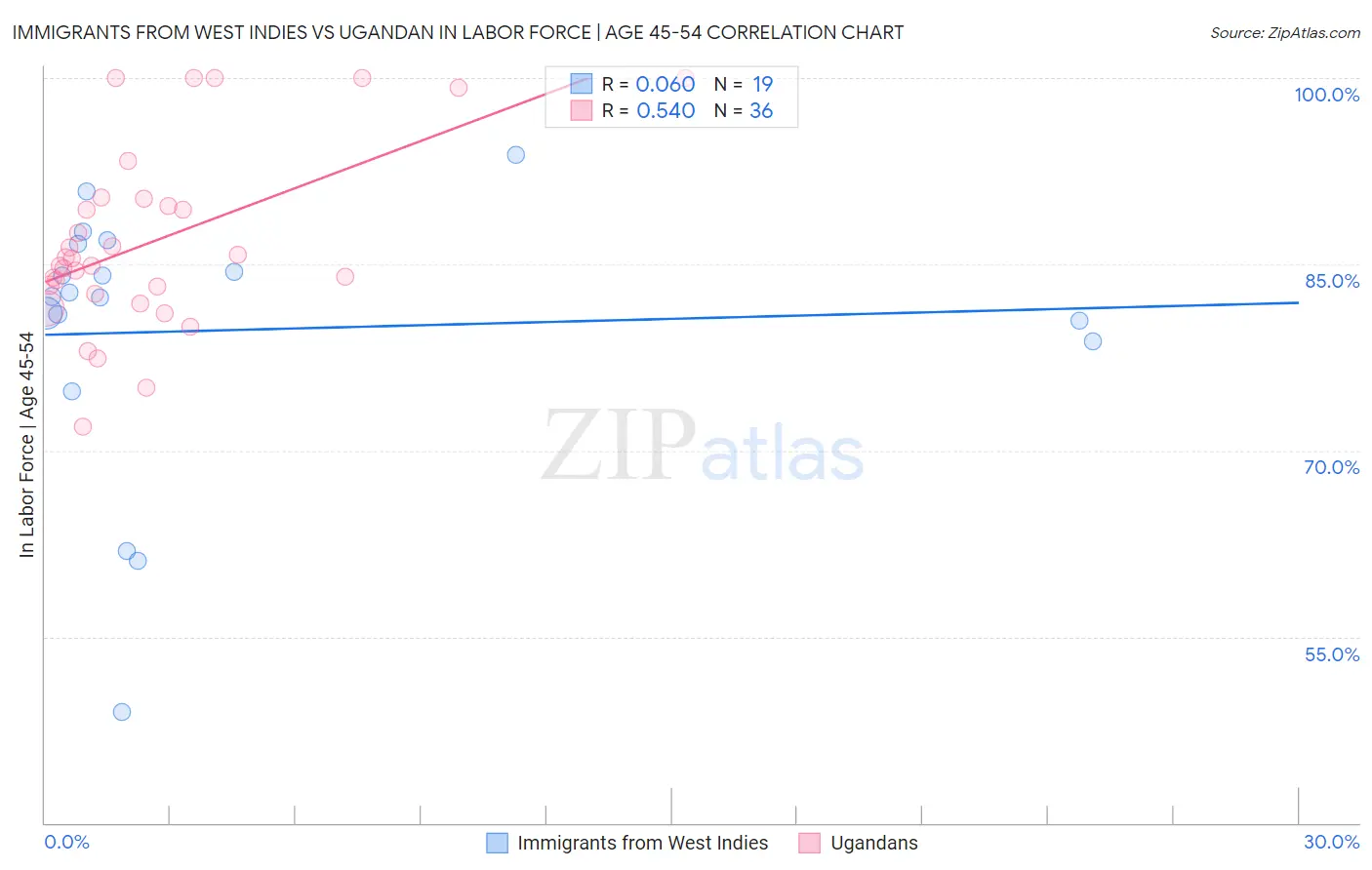 Immigrants from West Indies vs Ugandan In Labor Force | Age 45-54