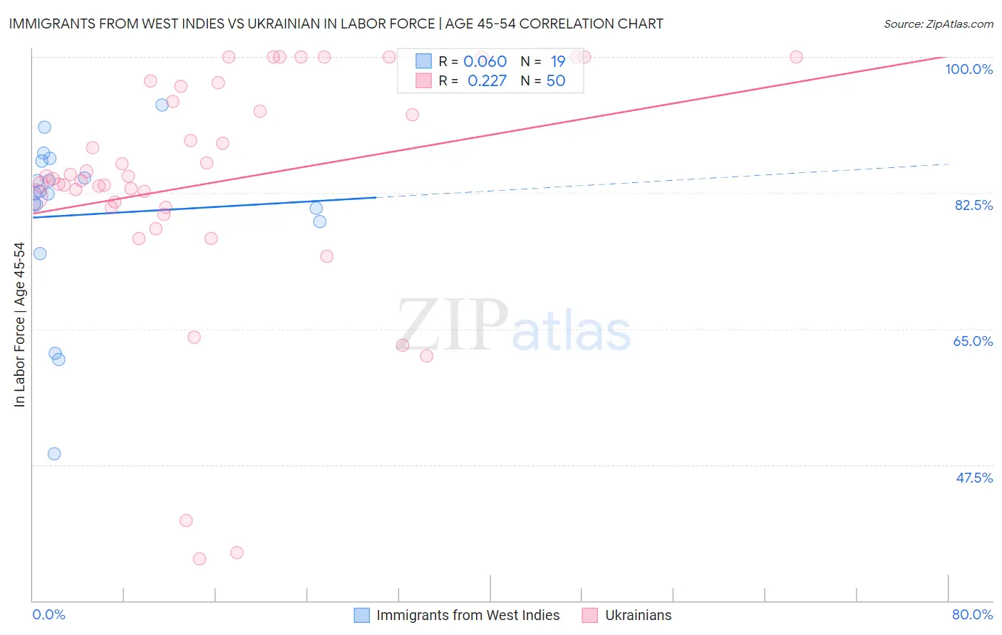 Immigrants from West Indies vs Ukrainian In Labor Force | Age 45-54