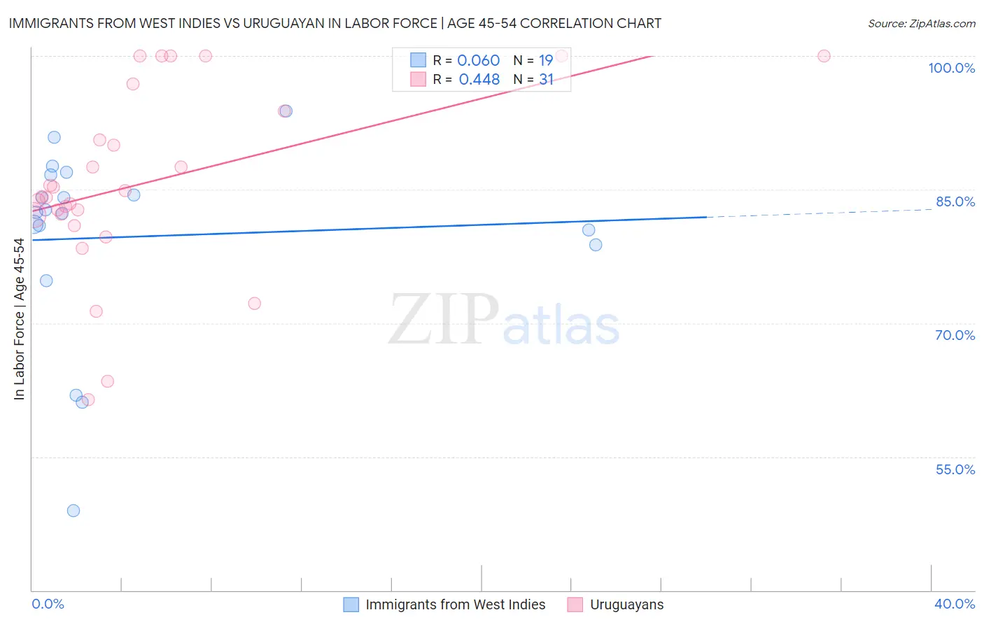 Immigrants from West Indies vs Uruguayan In Labor Force | Age 45-54