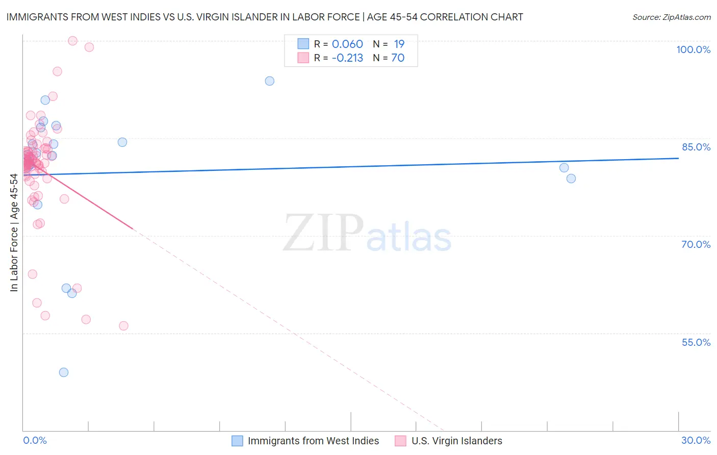Immigrants from West Indies vs U.S. Virgin Islander In Labor Force | Age 45-54