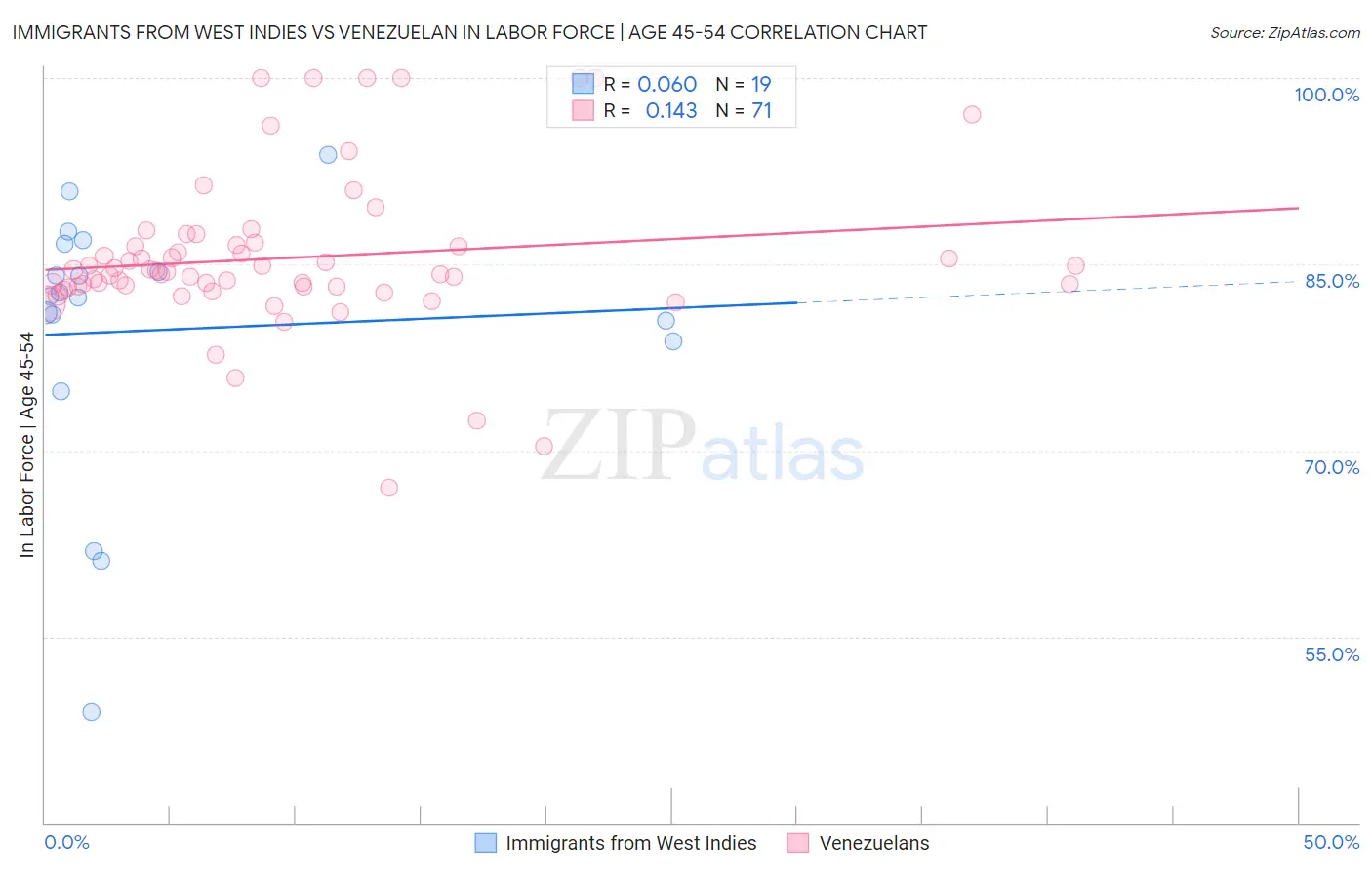 Immigrants from West Indies vs Venezuelan In Labor Force | Age 45-54
