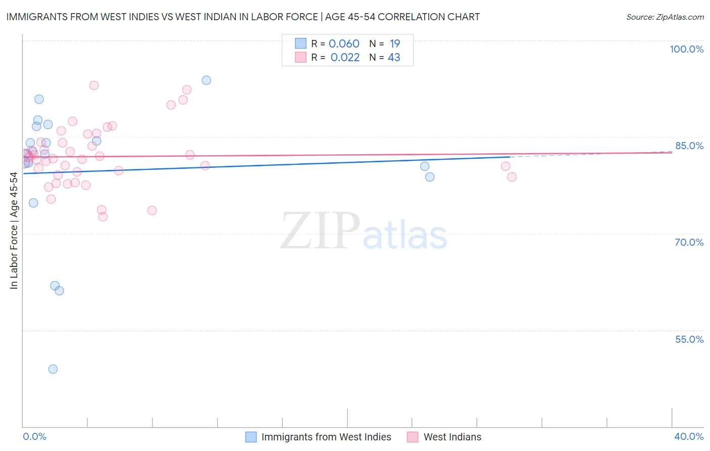 Immigrants from West Indies vs West Indian In Labor Force | Age 45-54
