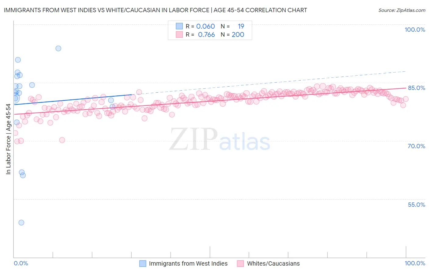 Immigrants from West Indies vs White/Caucasian In Labor Force | Age 45-54