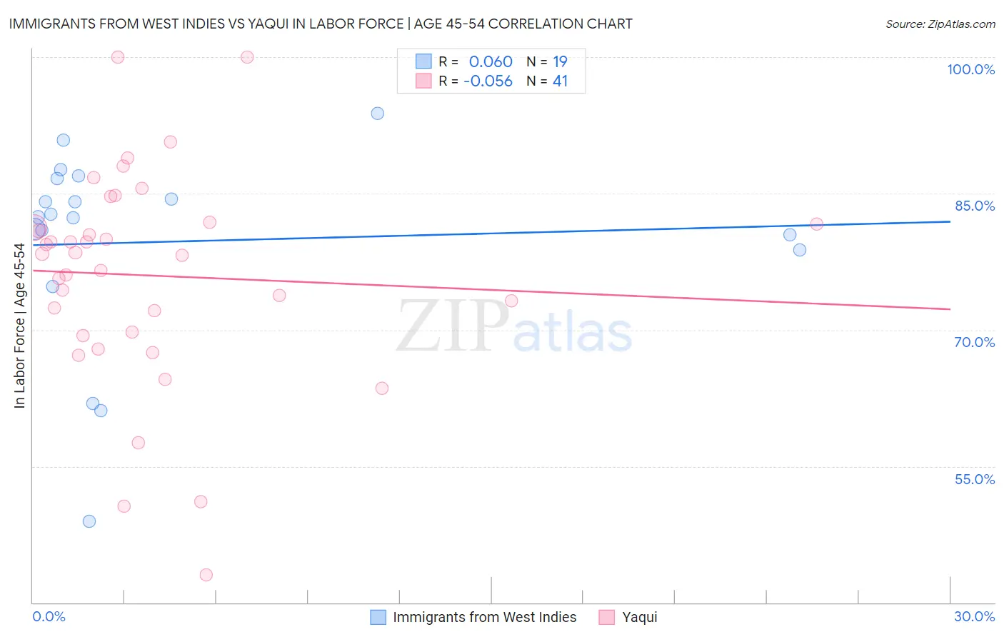 Immigrants from West Indies vs Yaqui In Labor Force | Age 45-54