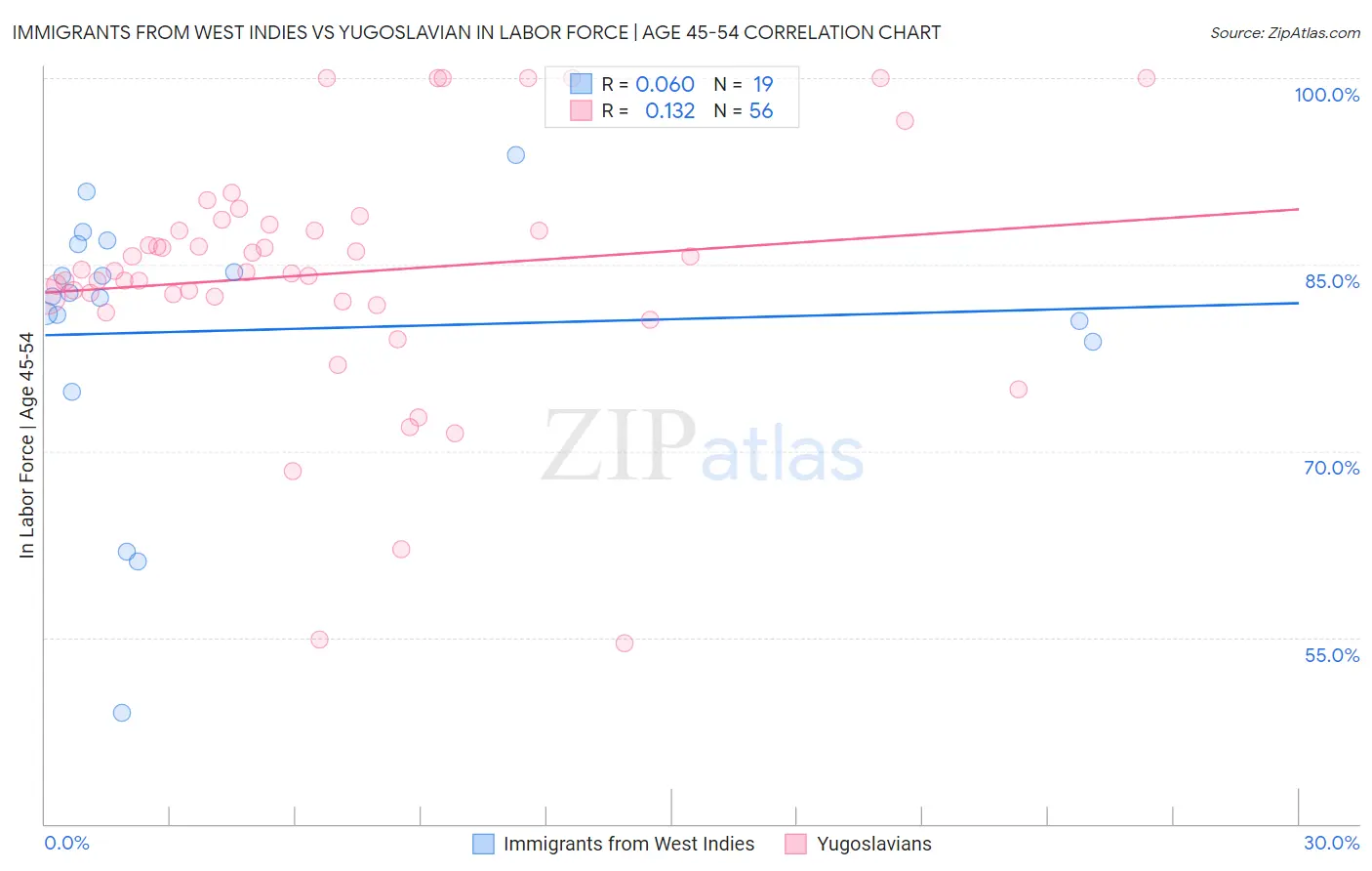 Immigrants from West Indies vs Yugoslavian In Labor Force | Age 45-54