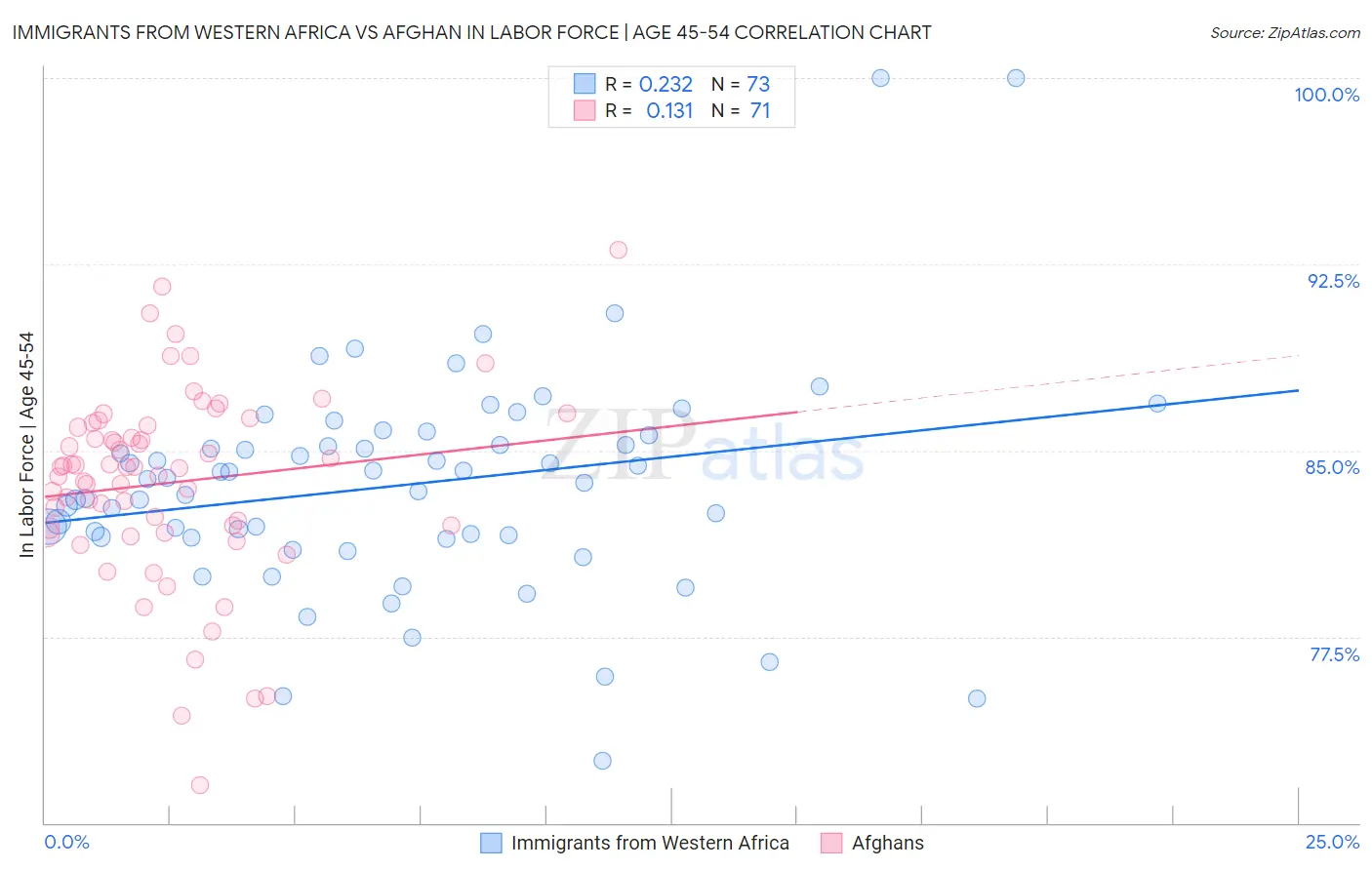 Immigrants from Western Africa vs Afghan In Labor Force | Age 45-54