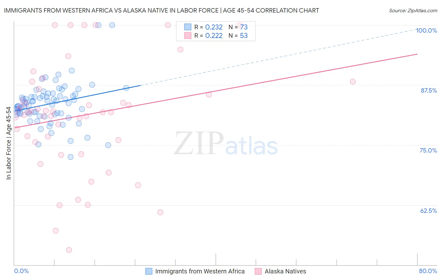 Immigrants from Western Africa vs Alaska Native In Labor Force | Age 45-54