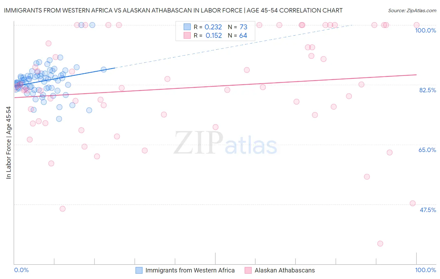 Immigrants from Western Africa vs Alaskan Athabascan In Labor Force | Age 45-54