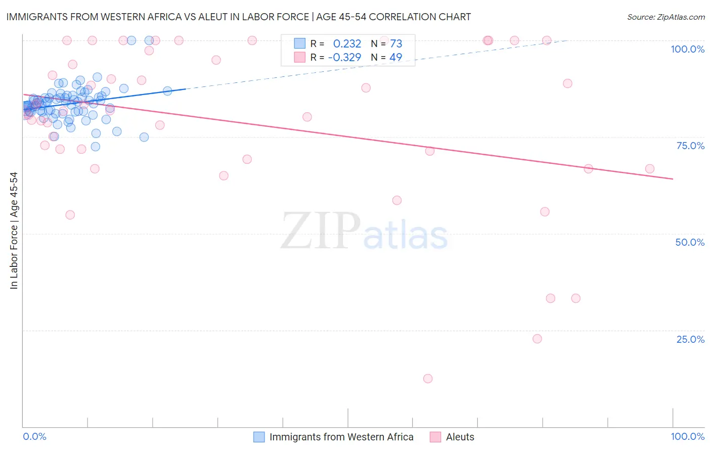 Immigrants from Western Africa vs Aleut In Labor Force | Age 45-54