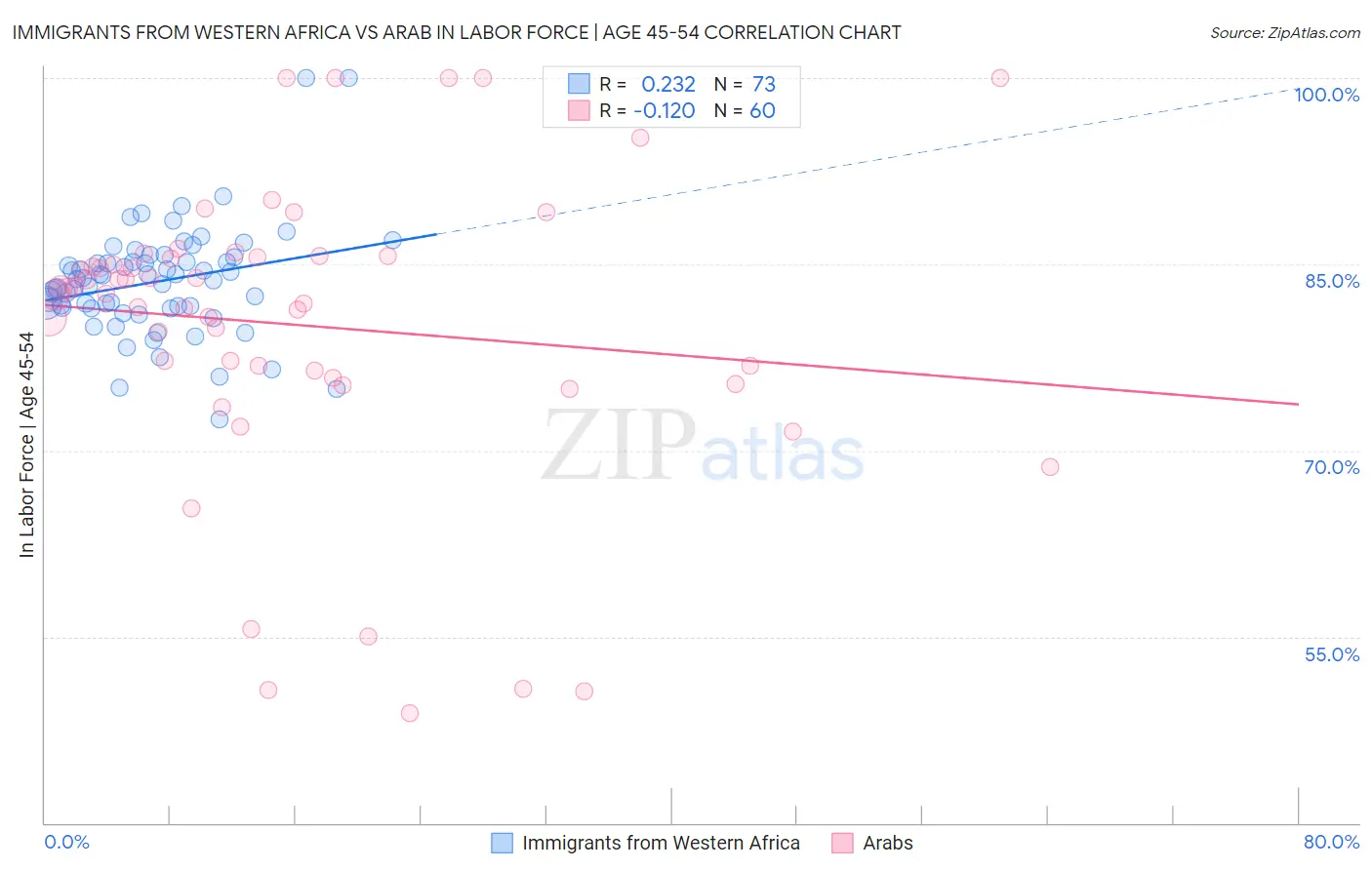 Immigrants from Western Africa vs Arab In Labor Force | Age 45-54