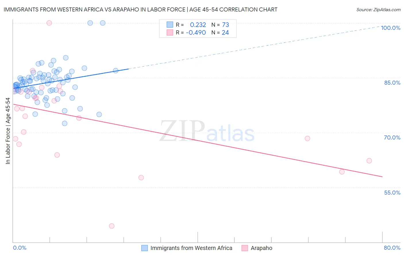 Immigrants from Western Africa vs Arapaho In Labor Force | Age 45-54