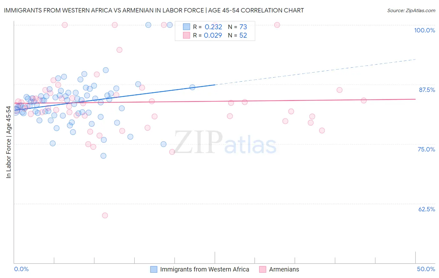 Immigrants from Western Africa vs Armenian In Labor Force | Age 45-54