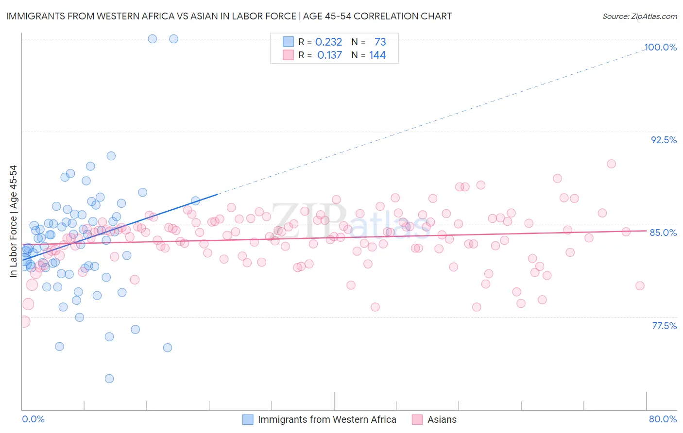 Immigrants from Western Africa vs Asian In Labor Force | Age 45-54