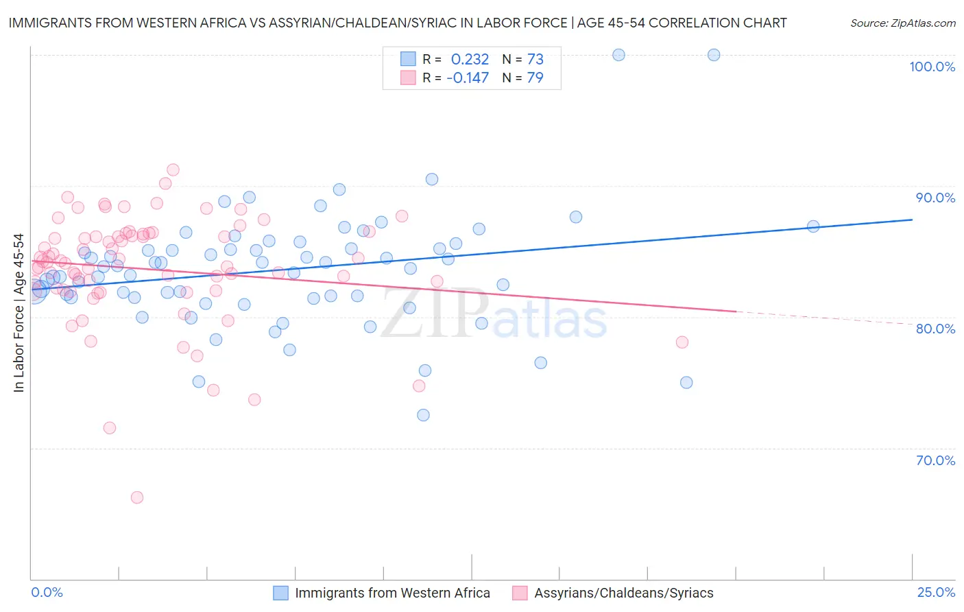 Immigrants from Western Africa vs Assyrian/Chaldean/Syriac In Labor Force | Age 45-54