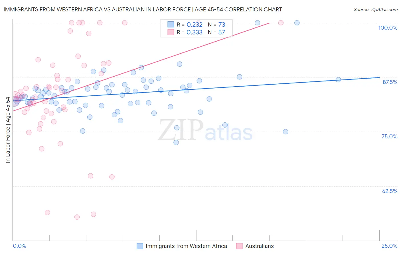 Immigrants from Western Africa vs Australian In Labor Force | Age 45-54