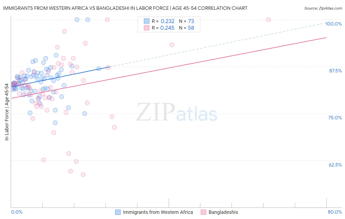 Immigrants from Western Africa vs Bangladeshi In Labor Force | Age 45-54