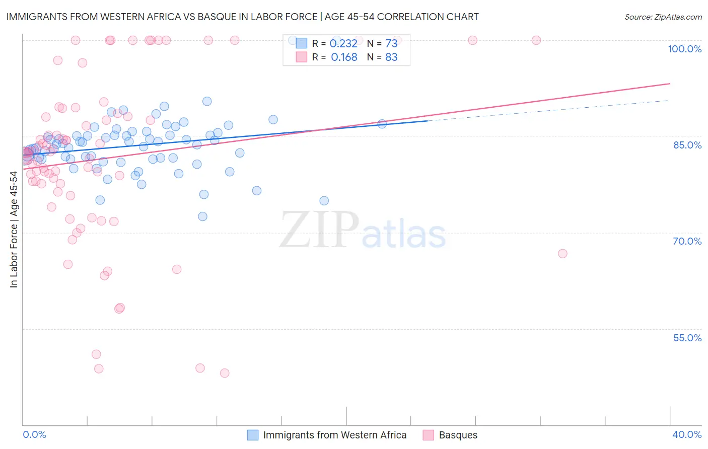 Immigrants from Western Africa vs Basque In Labor Force | Age 45-54