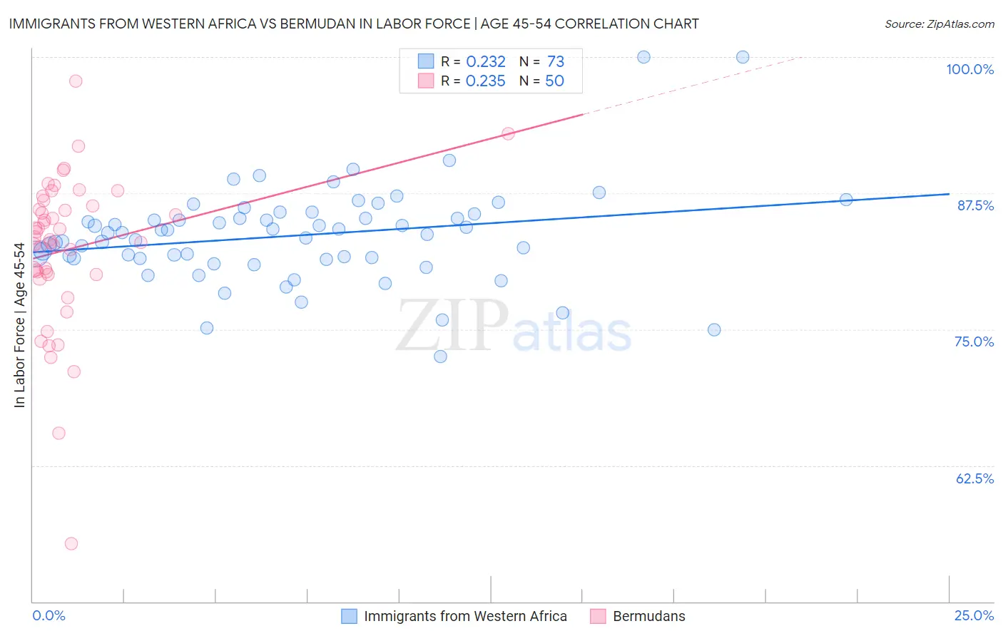 Immigrants from Western Africa vs Bermudan In Labor Force | Age 45-54