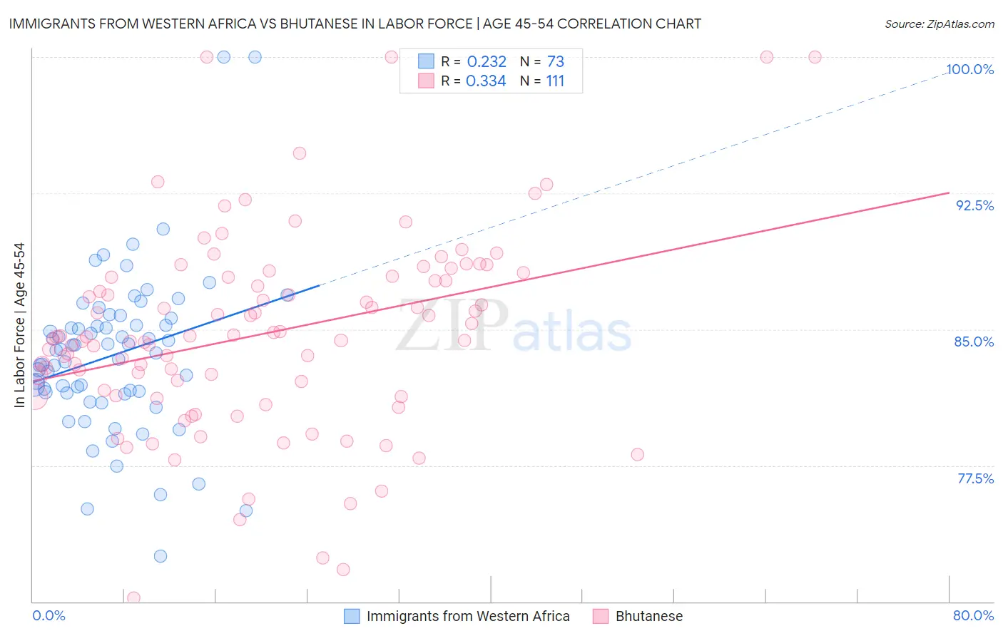 Immigrants from Western Africa vs Bhutanese In Labor Force | Age 45-54