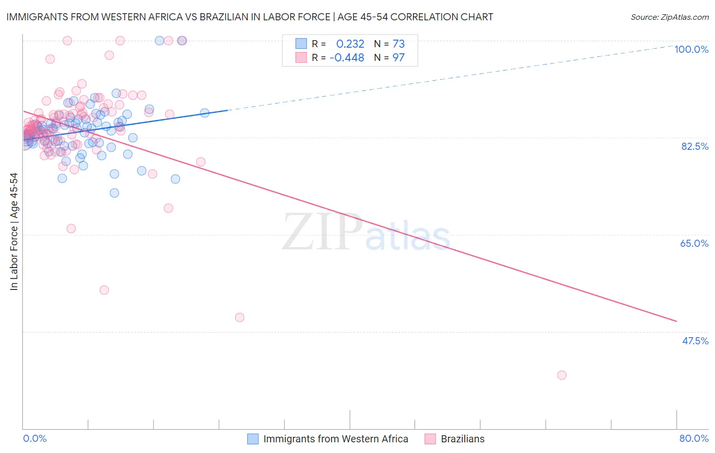 Immigrants from Western Africa vs Brazilian In Labor Force | Age 45-54