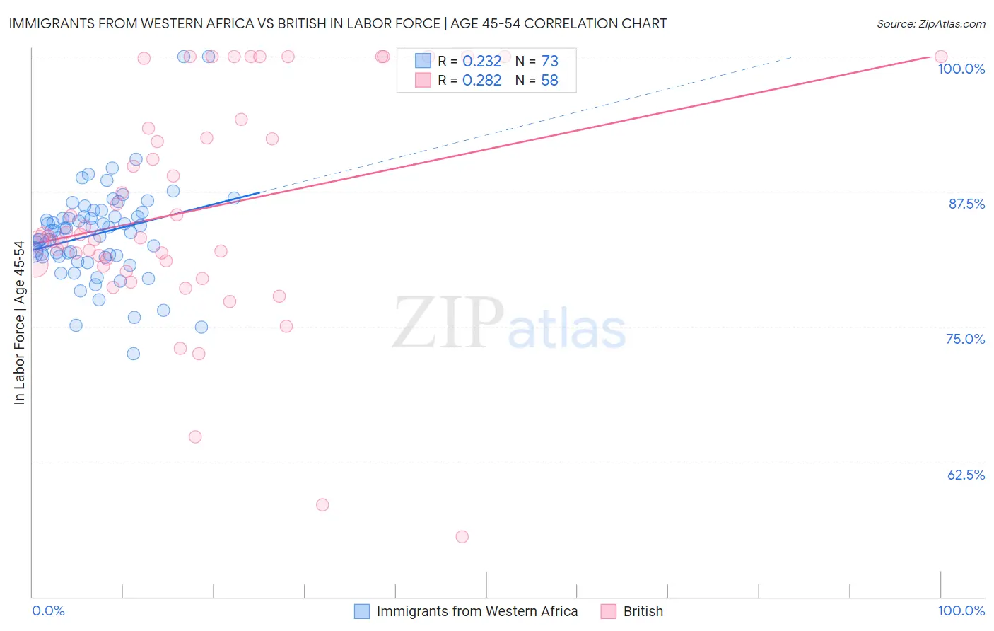 Immigrants from Western Africa vs British In Labor Force | Age 45-54